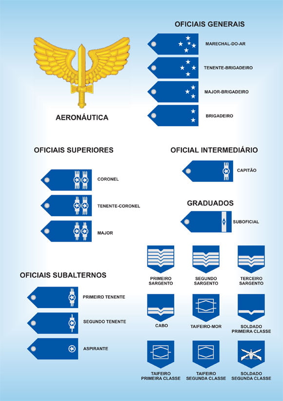 Hierarquia Militar